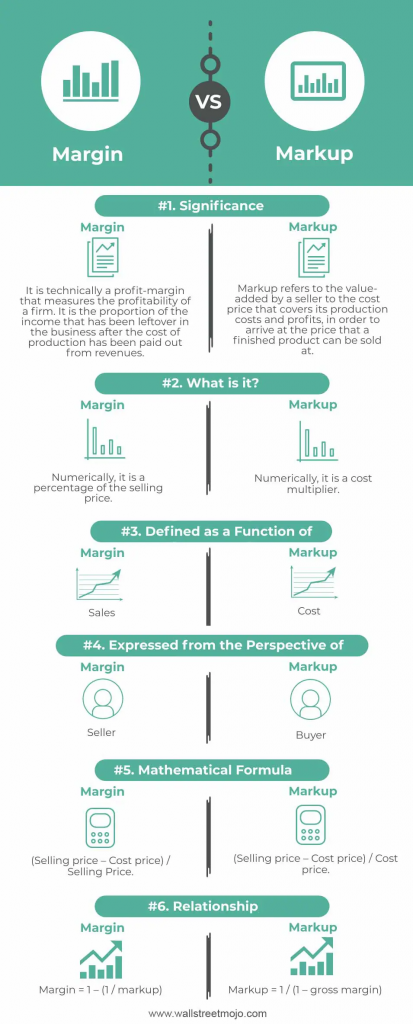 Infographic showing various relationships & perspectives between Margin & Markup